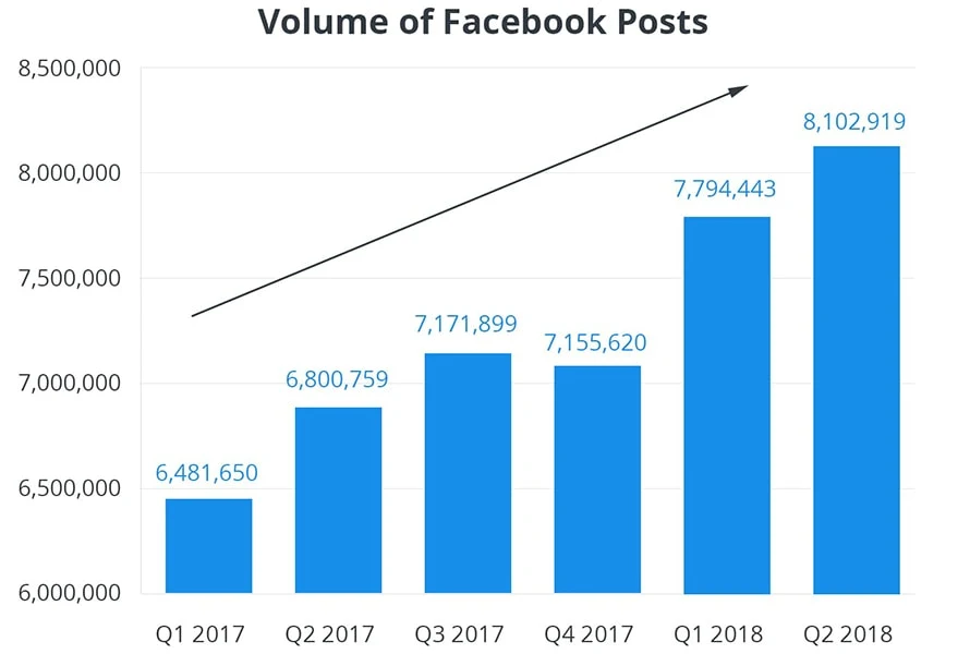 Volume of Facebook posts - chart