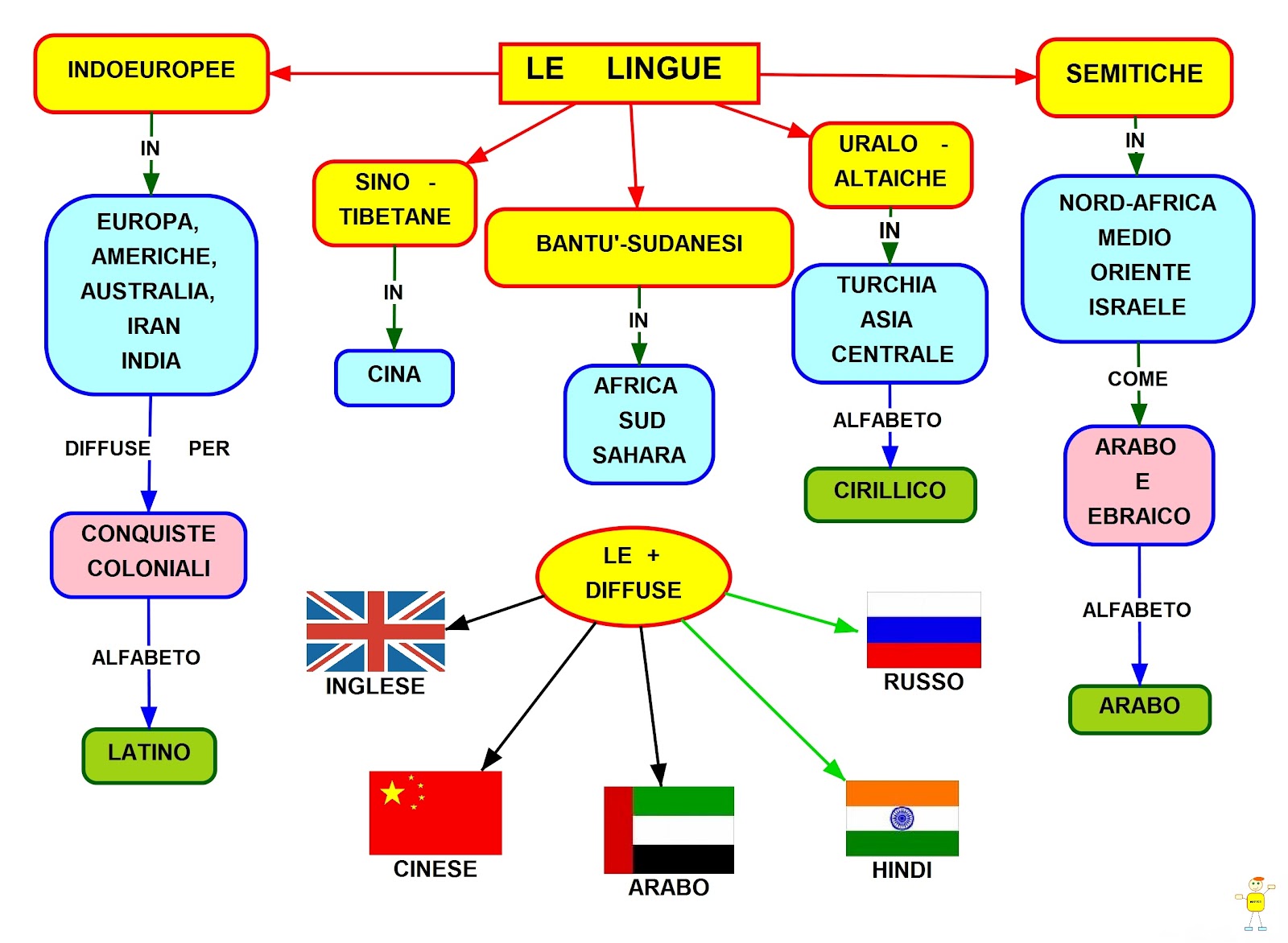 lingue
