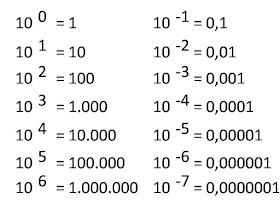 El Indagador TecnoCientífico La Notación Científica