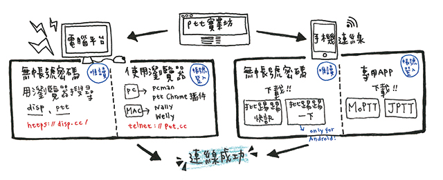 初次見面！如何連上Ptt