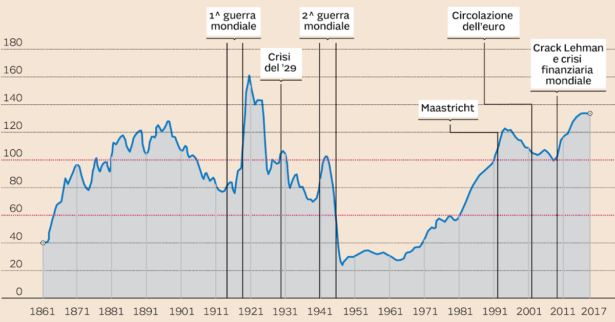 AGORA' di CircolarMente Breve storia del debito pubblico italiano Roberto Artoni