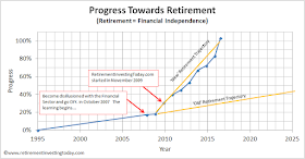 RIT Progress Towards Retirement