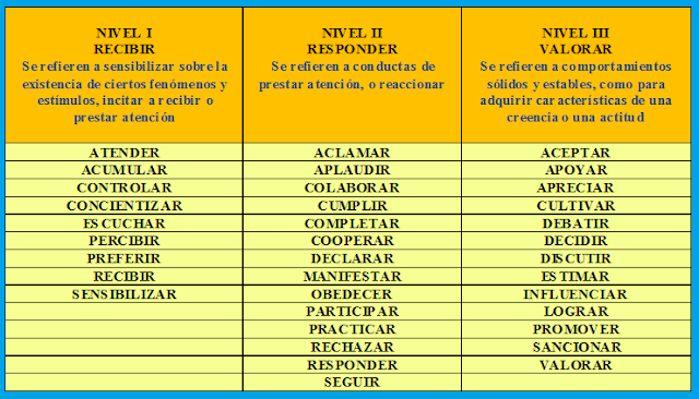 Verbos Para Metas De Un Proyecto