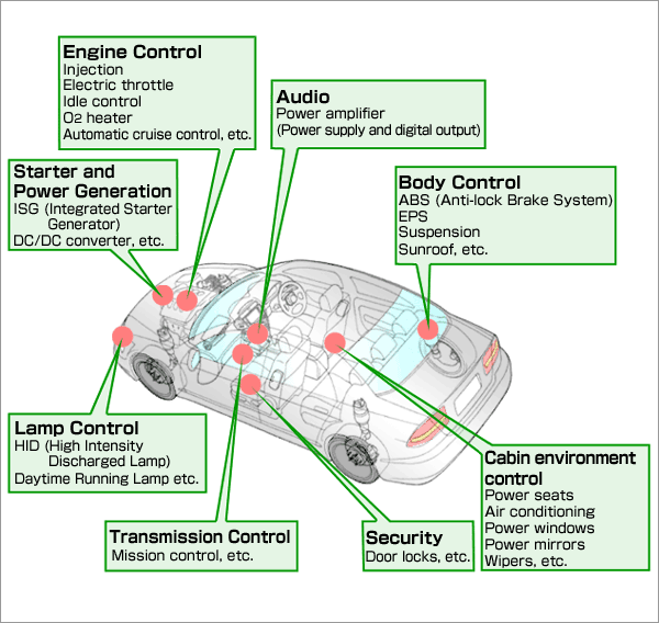 Electrical Engineering World: Microcontrollers in a Car