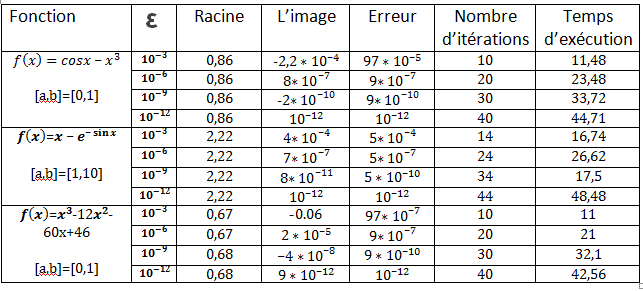la méthode de Dichotomie en matlab ~ Systèmes Electro-Energétiques