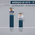 Rondônia: Marcos Rocha tem 63% em pesquisa do Ibope