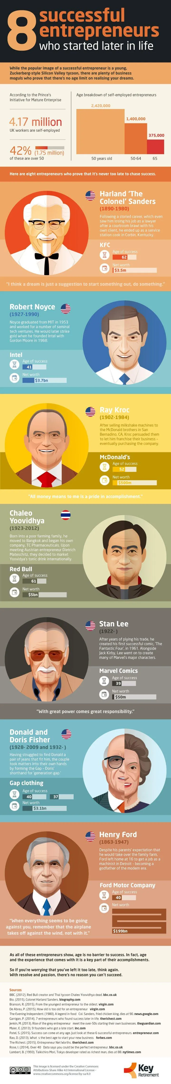 It’s Never Too Late! 8 Successful Entrepreneurs Who Started Later in Life - infographic