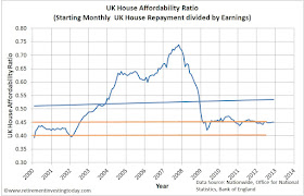 UK House Affordability Ratio