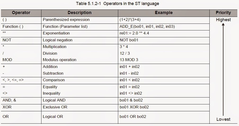 PLC Structured Text Programming 語法整理 | E.E. Breakdown
