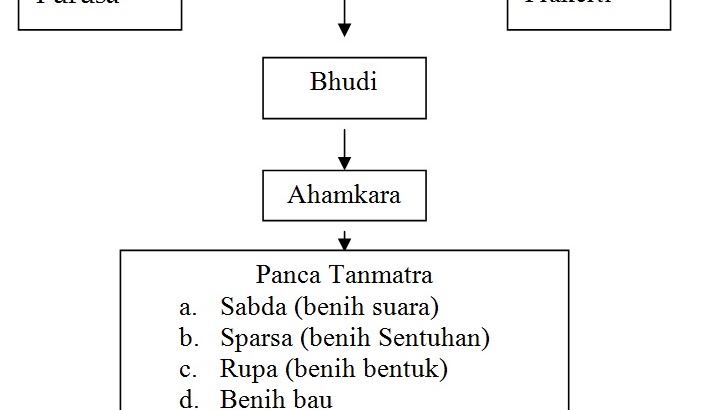 Unsur-unsur dan Perbedaan Bhuana Agung dan Bhuana Alit - Hindu Alukta