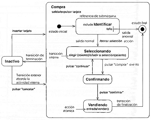 TRABAJOS UML: DIAGRAMAS DE ESTADO