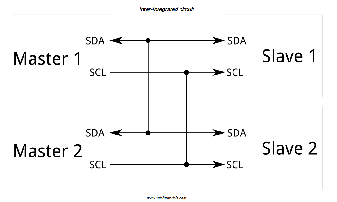 Read condition data frames for I2C communication