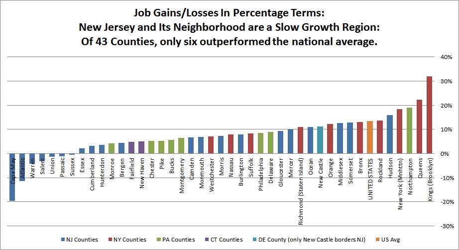 New Jersey Education Aid New Jersey and Its Neighbors's Job Growth