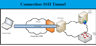 Pengertian dari SSH Tunnel 