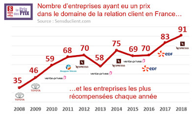 prix relation client