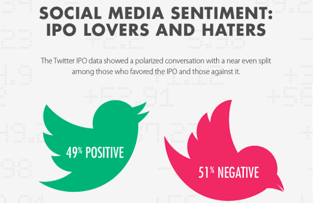 Twitter IPO Buzz Around The Social Media [INFOGRAPHIC], social media buzz detail about Twitter IPO launch