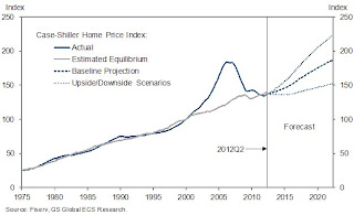 Goldman Sachs House Price Forecast