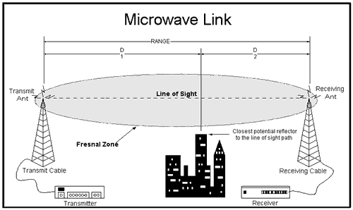 Microwave and Radio Based Systems: Microwave