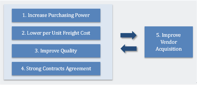 Supply Chain Management: Vendor Consolidation: A Solution to Reduce ...