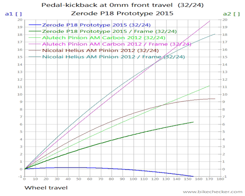 Zerode+P18+Prototype+2015_Pedal-kickback