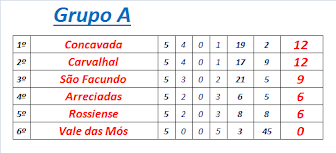 Classificação Final Grupo A Torneio Incup 2015