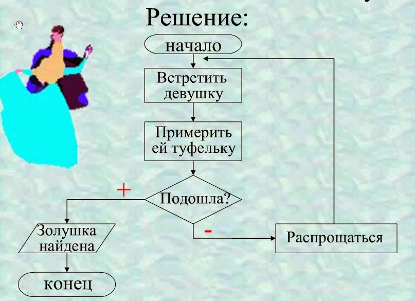 Чтение блок схем. Схема сказки Золушка. Составить блок-схему алгоритма поиска Золушки. Блок схема Золушка. Составить блок схему по примеру Золушки.