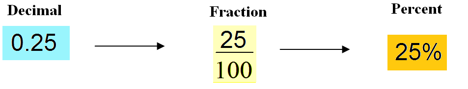 Percentages in everyday life | MS GARCIA MATH