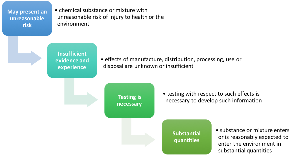 ergonomic TSCA and Exposure Assessment Testing Requirements