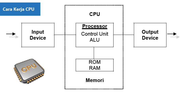 Pengetian, Fungsi serta Cara Kerja Processor - Belajarkuh