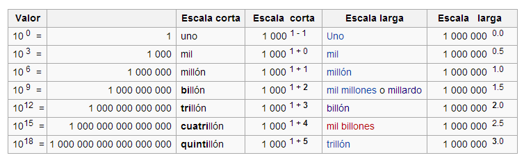 Enroque de ciencia: Partes por millón y por billón (y 2)