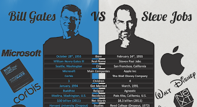 Bill Gates VS. Steve Jobs (Infographic)