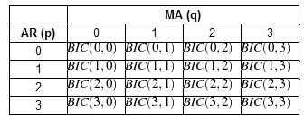 Time Series Forecasting - ARIMA [Part 3]