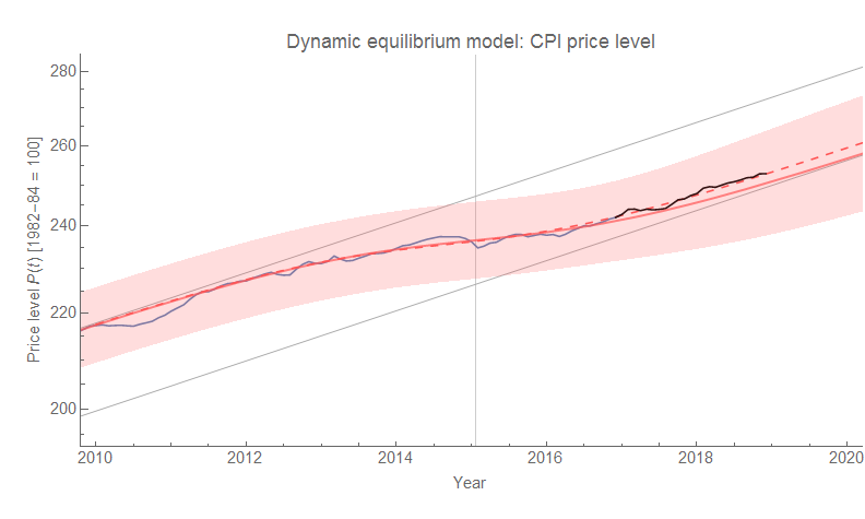 Information Transfer Economics: CPI forecast performance over the past