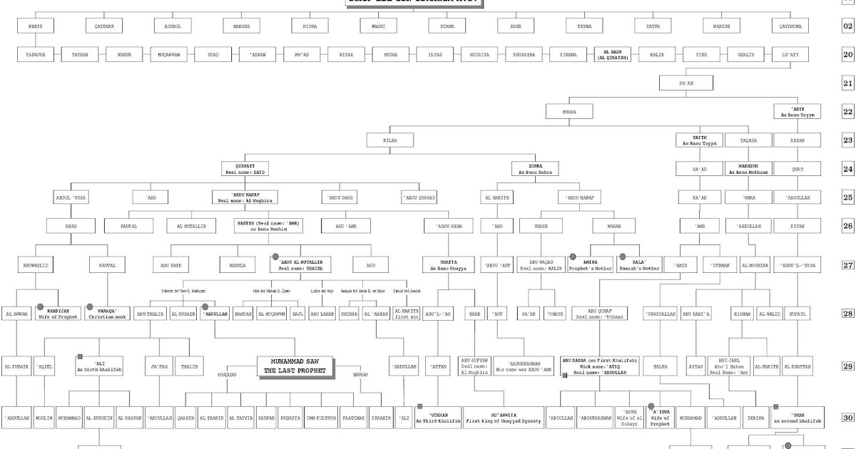Silsilah Nabi Muhammad Saw Dan Keturunannya : Gambar Silsilah Keturunan