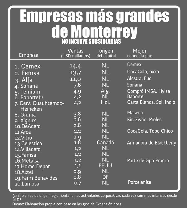 Datos y Numeritos EMPRESAS MÁS GRANDES DE MONTERREY