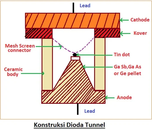 Karakteristik Dioda Tunnel dengan Operasi dan Aplikasi