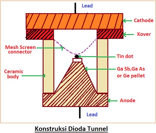 Karakteristik Dioda Tunnel dengan Operasi dan Aplikasi Karakteristik Dioda Tunnel dengan Operasi dan Aplikasi