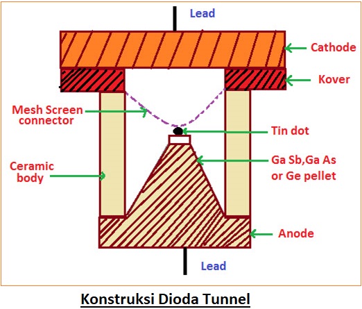 Pengertian Dioda Tunnel, Karakteristik dan Cara Kerja Dioda Tunnel