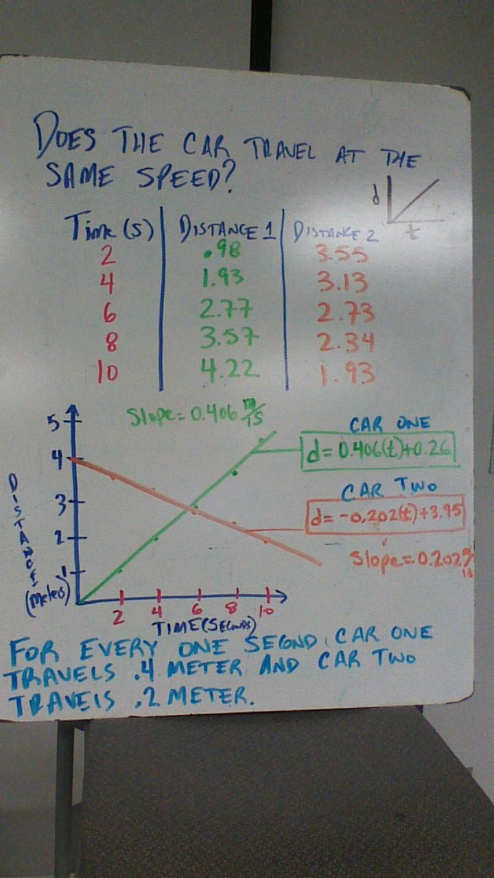 Reflections on Teaching Physics through Modeling Instruction Unit 2