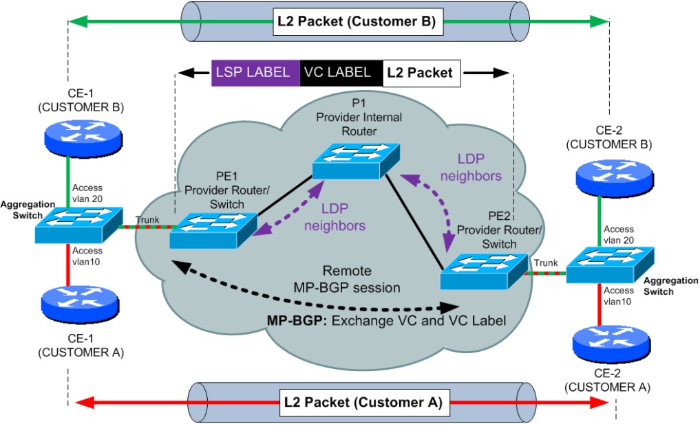 the-peering-xchange-a-network-engineer-s-blog-mpls-l2-vpn-vpls