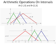 Figure illustrating how arithmetic operations are performed on intervals. A=[-1,3], B=[1,5]. Top subfigure shows A+B=[0,8]. Bottom subfigure shows A-B=[-6,2].