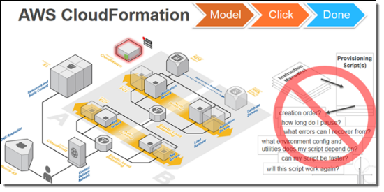 Amazon Web Services (AWS): CloudFormation Amazon Web Services (AWS): CloudFormation
