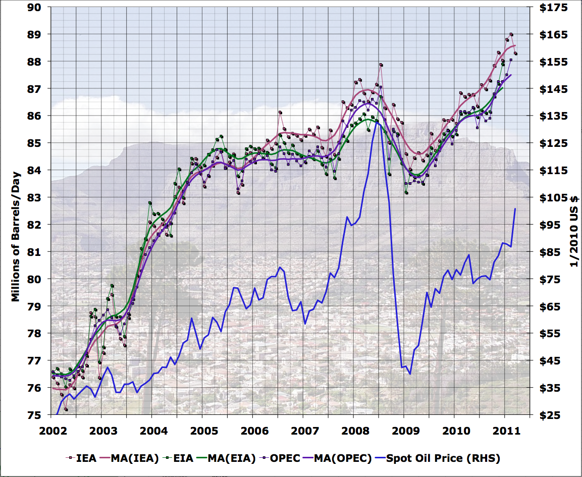 Early Warning IEA March Oil Supply Down 0.7mbd
