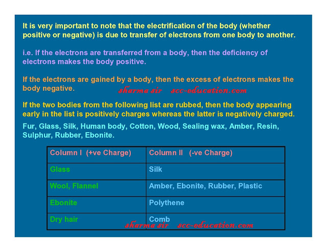 frictional electricity,properties of electric charge ,coulomb law in vector form,unit of charges,relative permittivity or dielectric constant ,continuous charge distribution,linear charge density,surface charge density,volume charge density,