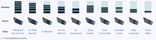 Indian Army Rank Structure Chart