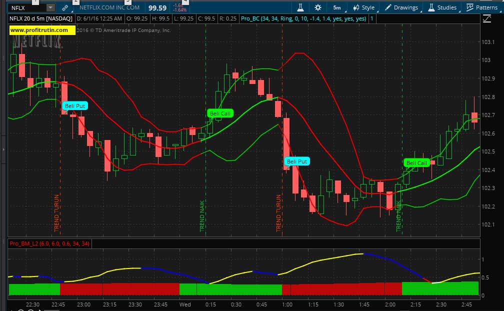 Belajar Trading Option