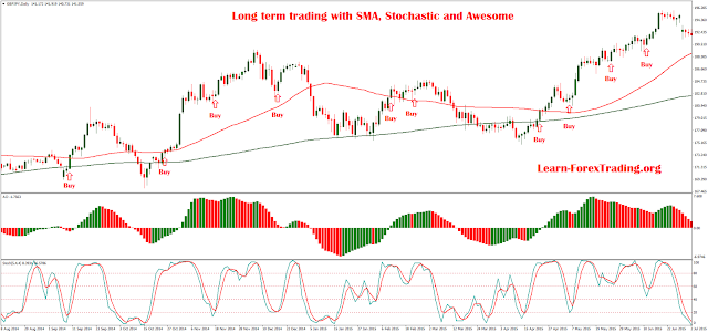 Long term trading with SMA, Stochastic and Awesome