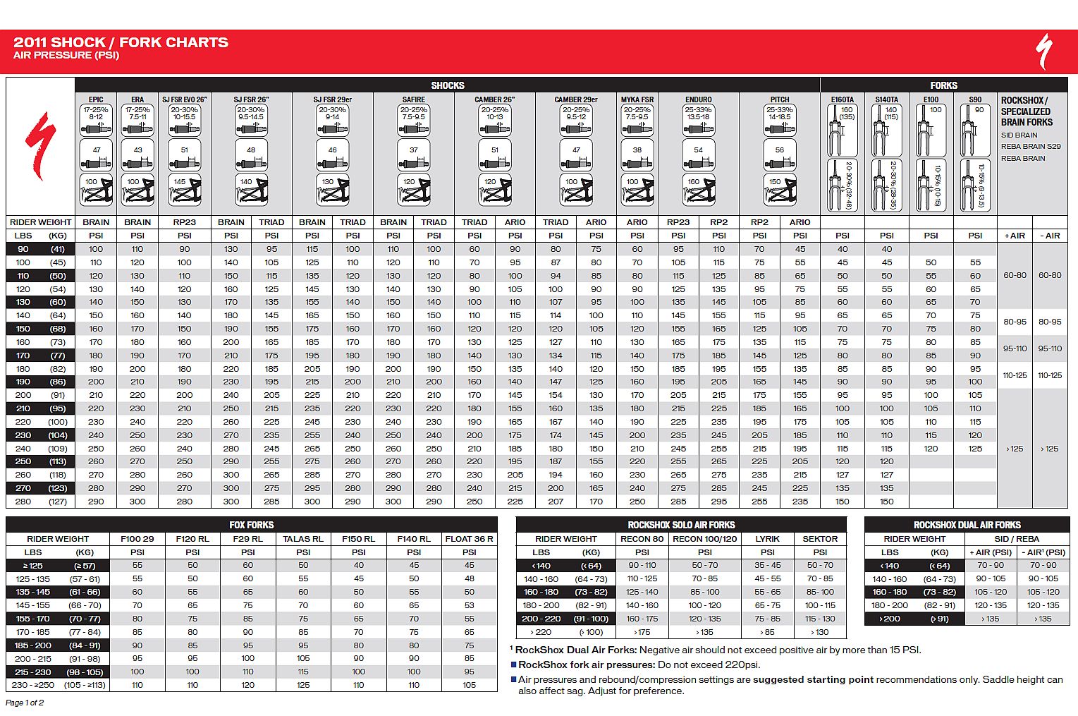 2011 Specialized Fork and Shock Air Pressure Charts