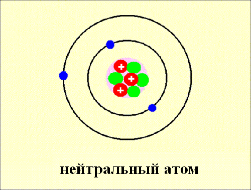 Атом в целом нейтрален. Схема нейтрального атома лития. Модель нейтрального атома.