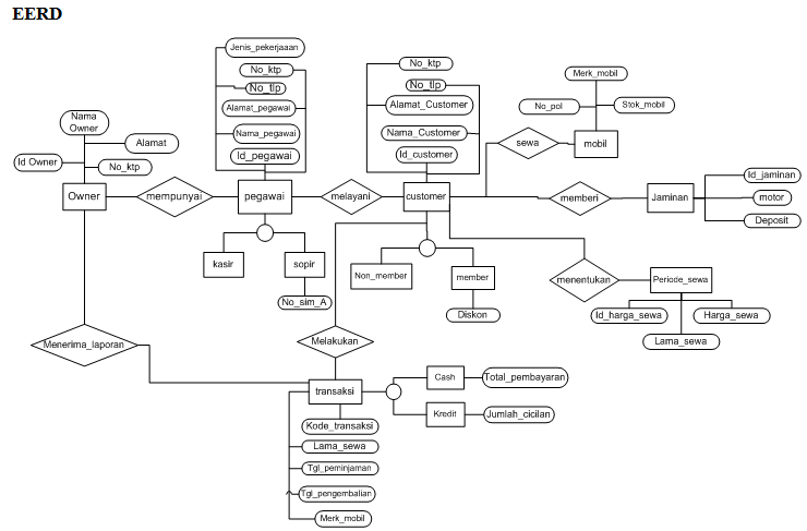 BASIS DATA LANJUT: PLANING RENTAL MOBIL